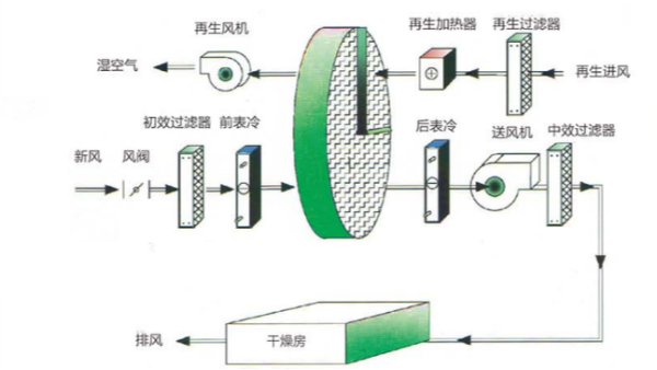 全新風(fēng)轉(zhuǎn)輪除濕機(jī)