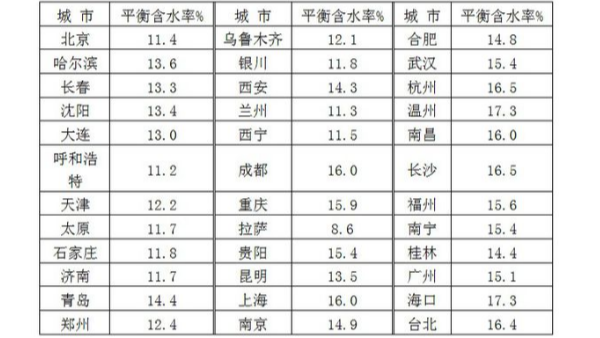 淺談轉(zhuǎn)輪除濕機(jī)在木材貯藏中的作用